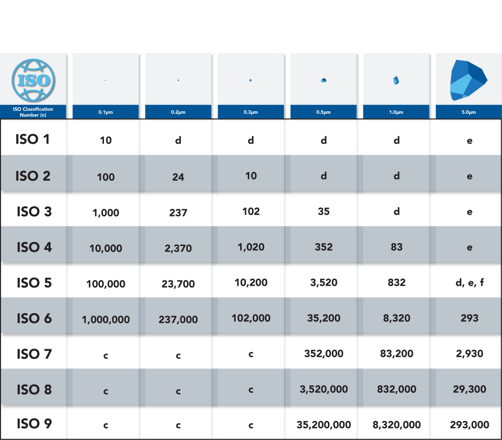 cleanroom-classifications chart